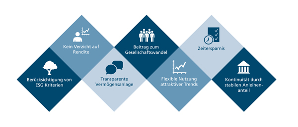 Verantwortungsvoll investieren Grafik: Nachhaltiges Anlageuniversum
